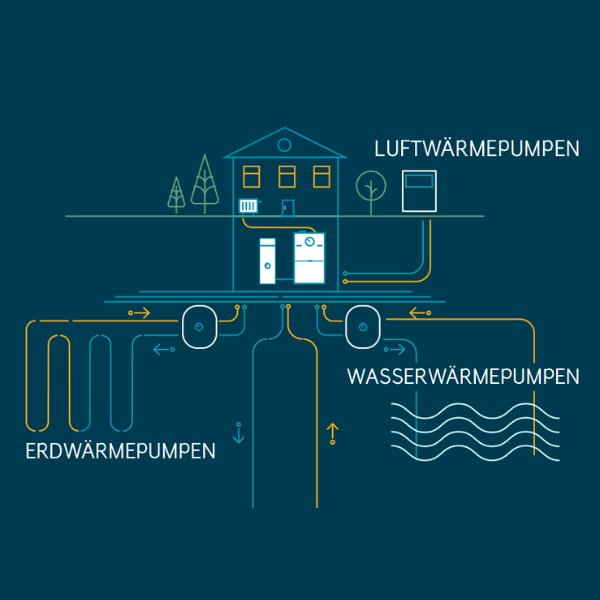 Diagramm eines Hauses mit Luft-, Wasser- und Erdwärmepumpen.