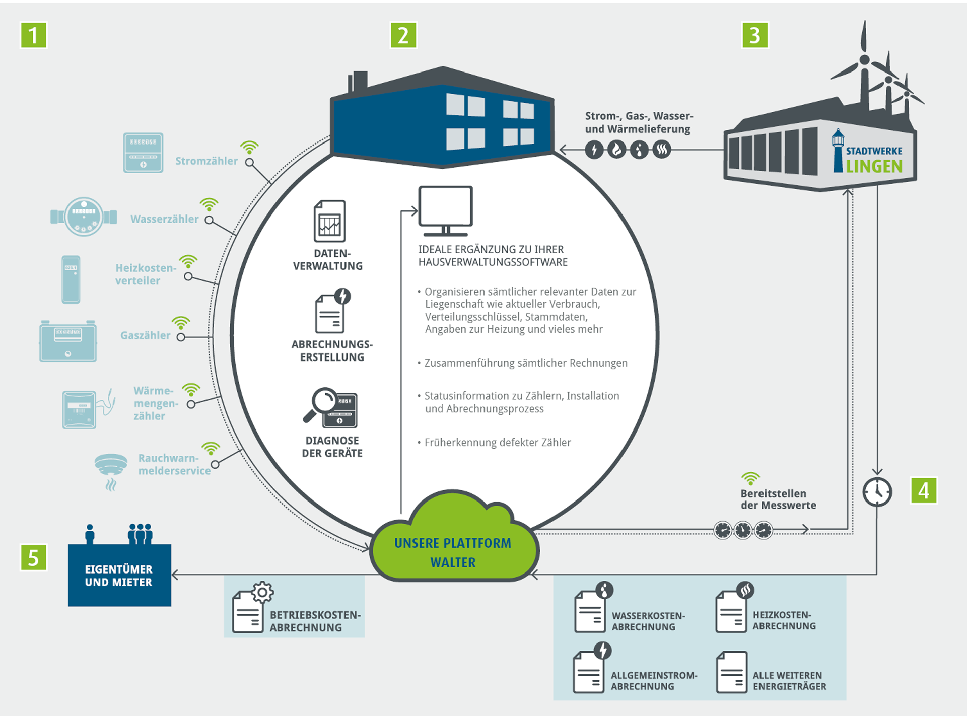 Diagramm des Produktionsprozesses in einer Fabrik mit verschiedenen Schritten und Stationen.