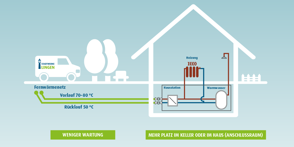 Schaubild Fernwärmesystem Stadtwerke Lingen, zeigt Heizung und Warmwasserversorgung im Haus.