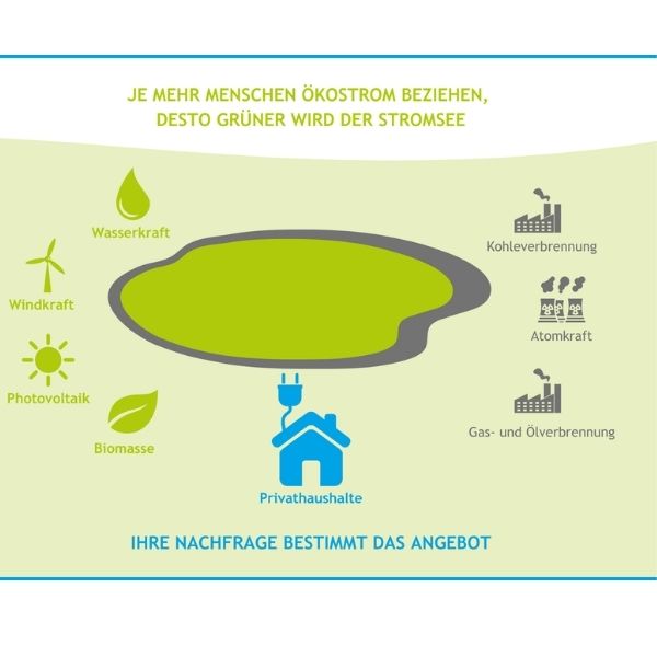 Stromsee grafische Darstellung 